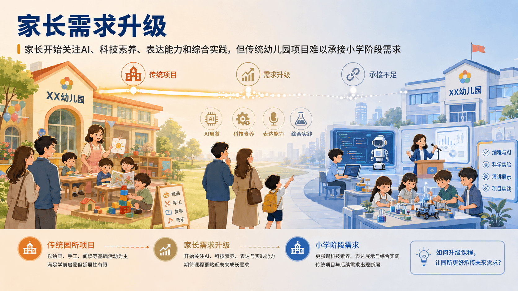 家长需求升级图